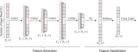 Image result for CNN Classification Flowchart