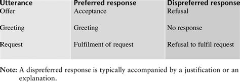 Image result for Adjacency Pairs Examples