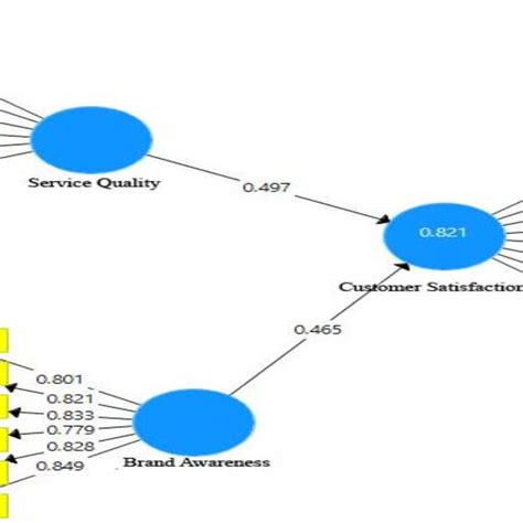 Image result for SmartPLS Second Order