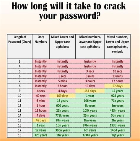 Image result for Password 4 Digit Use Chart