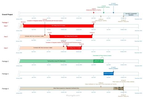 Image result for Visio Timeline Examples