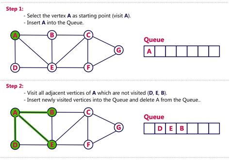 Image result for Graph for BFS