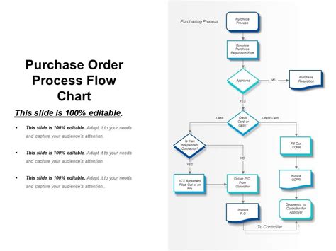 Image result for Simple Purchase Order Process Diagram