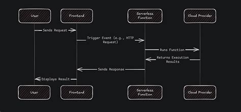 Image result for How Does Serverless Computing Work