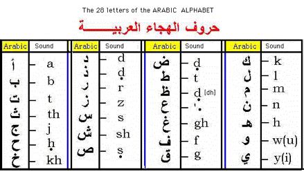 Egyptian Arabic Alphabet Translation