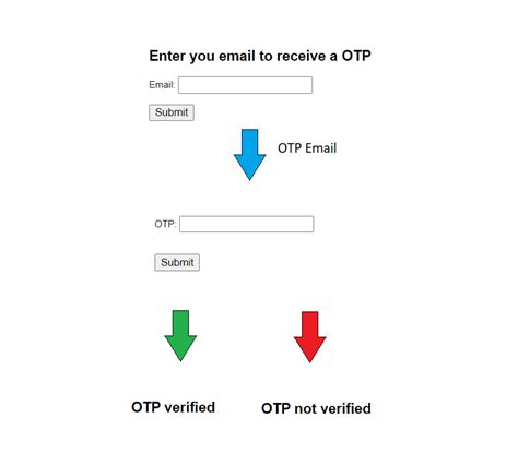 Image result for One Time Passcode Flow