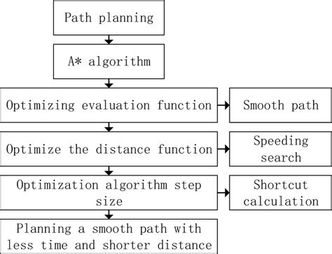 Image result for Algorithm Optimization for Apps