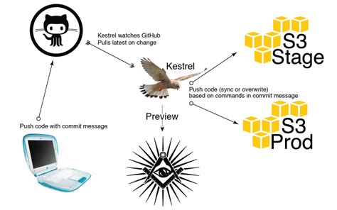 Image result for Code Management Tools