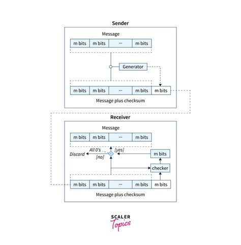 Toradh íomhá ar Checksum Error Question