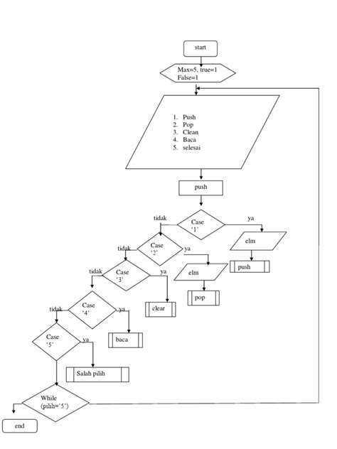 Image result for Flowchart of Stack