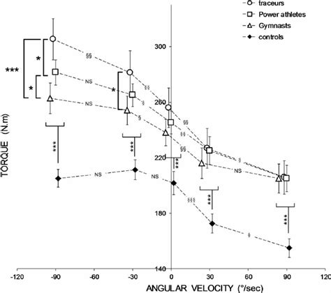 Image result for Torque vs Angular Velocity
