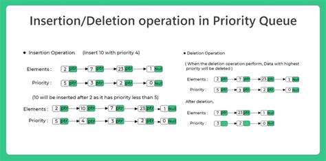 Priority Queue Using Doubly Linked List に対する画像結果