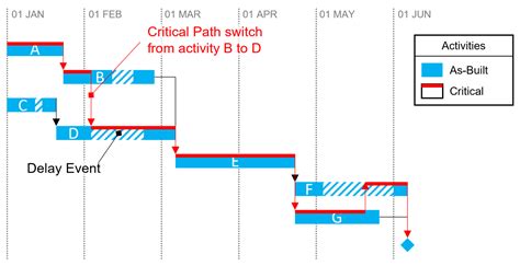 Image result for Critical Path Life Cycle