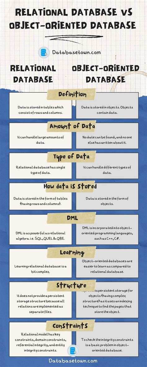 Image result for Dimensional vs Relational Database