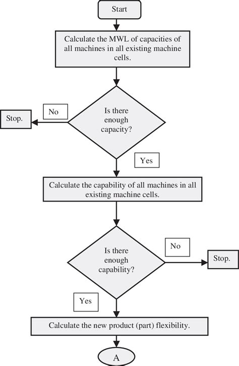 Image result for Parts of Flow Chart