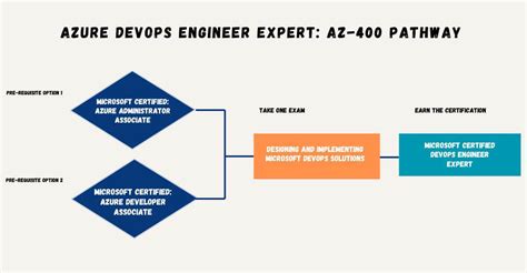 Image result for Azure Training Pathways