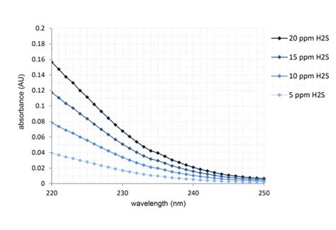 H2S MIT Wasser に対する画像結果