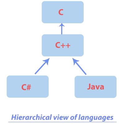 Is Java Based On C に対する画像結果
