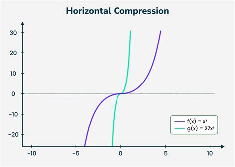 Image result for Vertical Compression Graph
