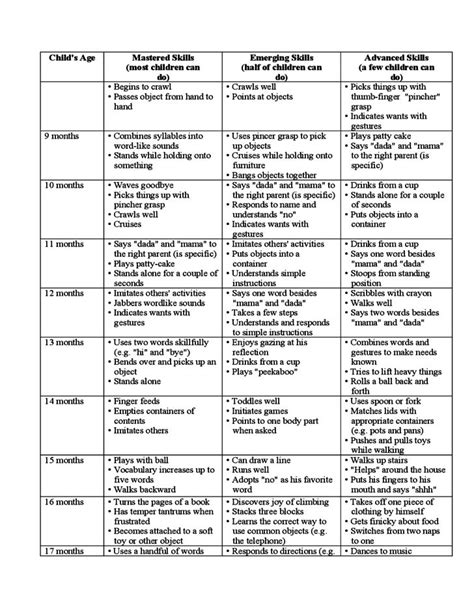 Image result for Printable Developmental Milestones Chart