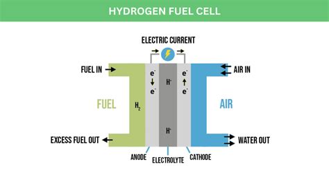 Image result for Hydrogen Fuel Cell Energy