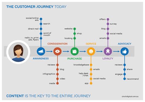 Toradh íomhá ar Basic Customer Journey Map Example