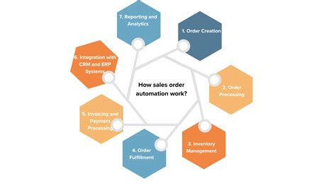 Afbeeldingsresultaten voor Sales Order Process