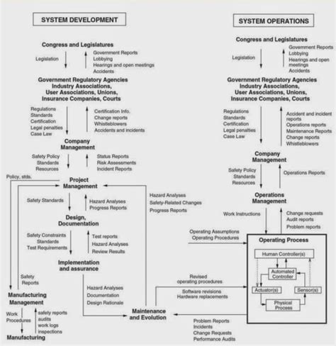 Image result for System Safety Engineering Plan Example