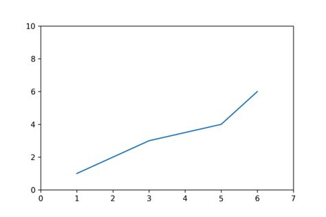 Image result for Matplotlib Plot Types