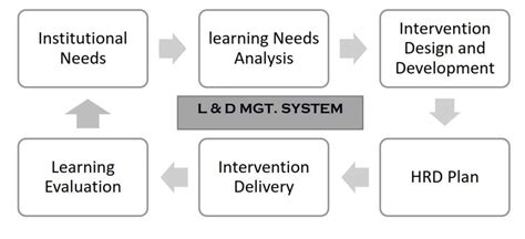 Toradh íomhá ar Future Learning and Development Framework