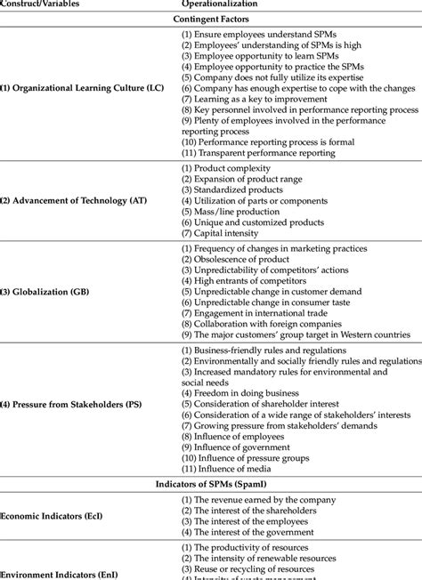 Image result for Operationalization Sample in Research