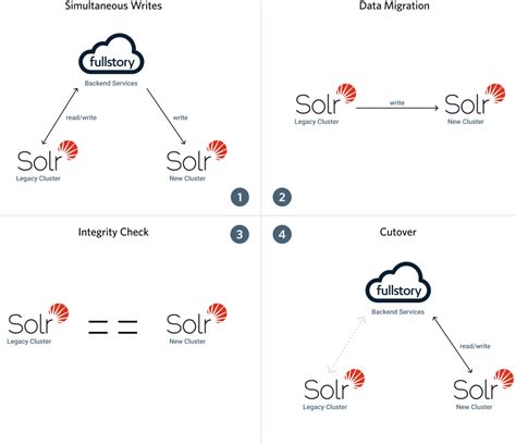 Image result for 4 Steps for Data Migration Process
