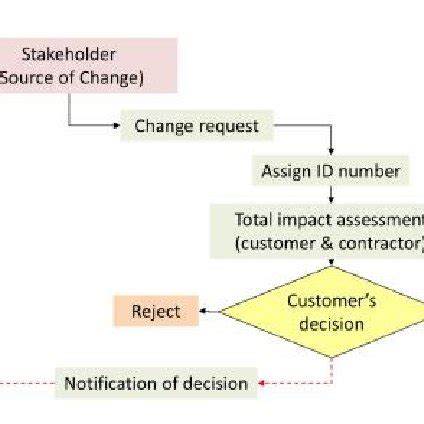 Image result for Generic Change Management Process