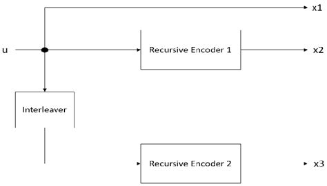 Image result for Turbo Encoder