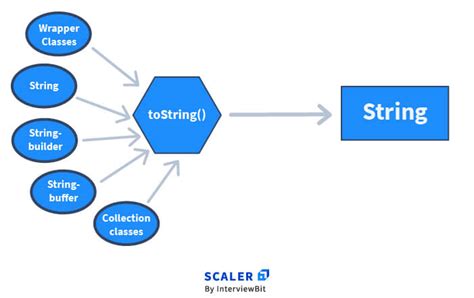 Tostring Methode Java に対する画像結果