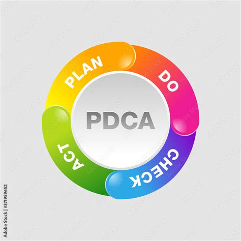 Image result for Problem Analysis Plan Do Check Act