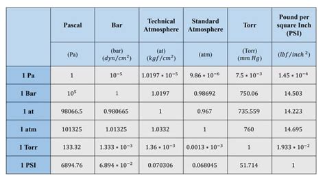 MPA Unit Conversion Table に対する画像結果