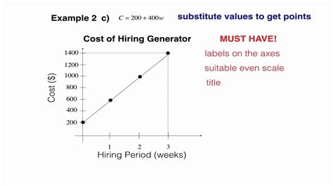 Image result for Modeling a Decreasing Linear Function Answers