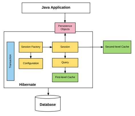 Toradh íomhá ar Hibernate Java