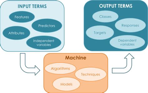 Image result for Machine Learning Input/Output Diagram
