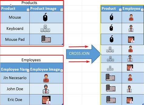 Toradh íomhá ar Proc SQL Cross Join