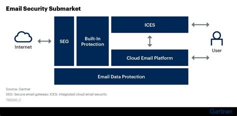 Image result for Integrated Cloud Email Security Workflow