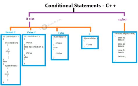 Image result for Multi Conditional Statement in Programming