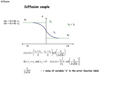 Image result for Diffusion of Field Defects