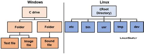 Toradh íomhá ar Linux File System Compared to Windows