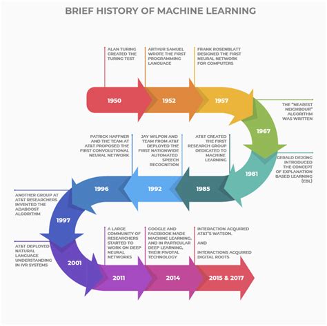 Image result for Machine Learning Invented By