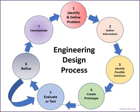 Image result for Engineering Design Process GIF