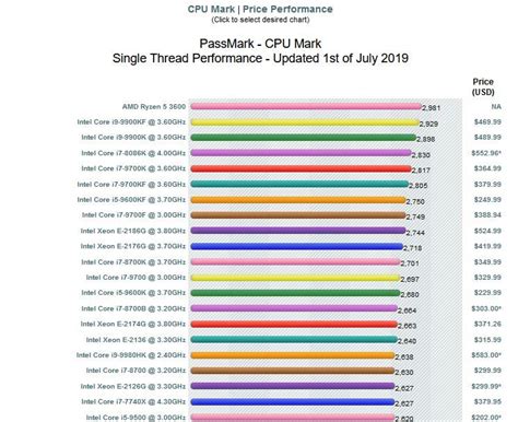 Image result for Single Thread CPU Benchmark