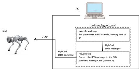 Go1 Integration Plan Example に対する画像結果