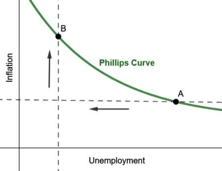 Image result for Basic Phillips Curve